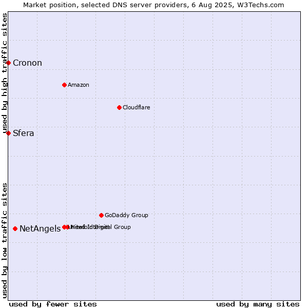 Market position of NetAngels vs. Sfera vs. Cronon