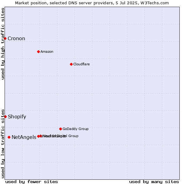 Market position of NetAngels vs. Shopify vs. Cronon