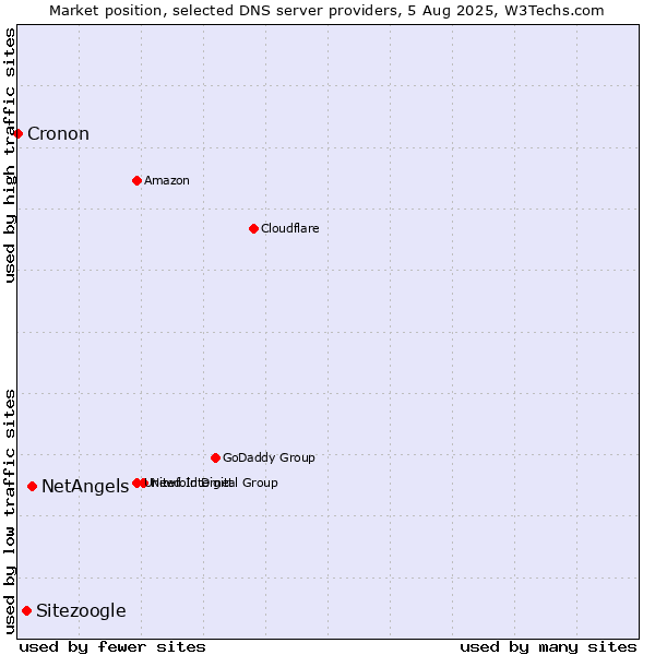Market position of NetAngels vs. Sitezoogle vs. Cronon