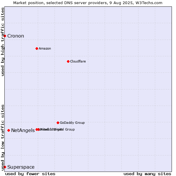 Market position of NetAngels vs. Superspace vs. Cronon