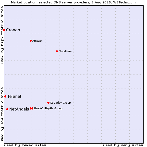 Market position of NetAngels vs. Telenet vs. Cronon
