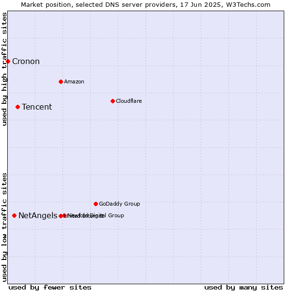 Market position of Tencent vs. NetAngels vs. Cronon