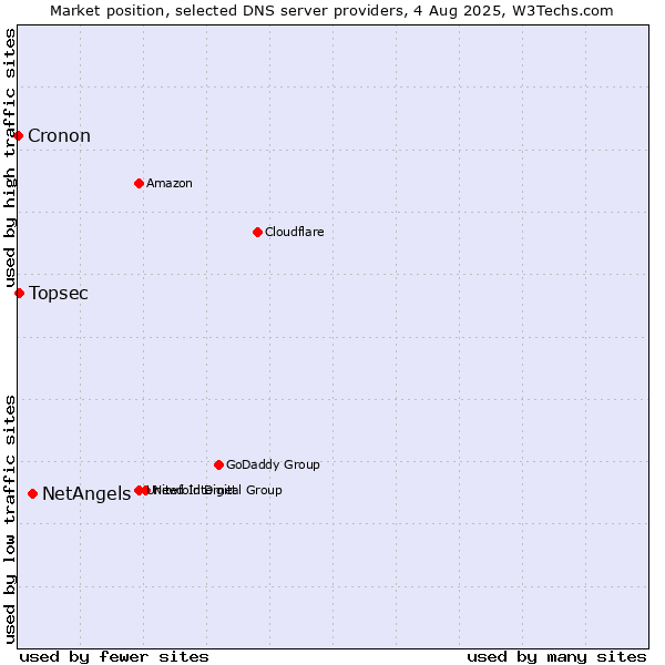 Market position of NetAngels vs. Topsec vs. Cronon