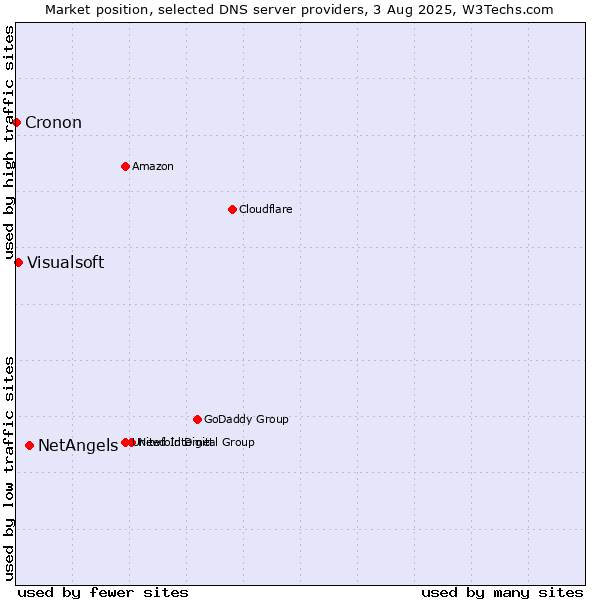 Market position of NetAngels vs. Visualsoft vs. Cronon