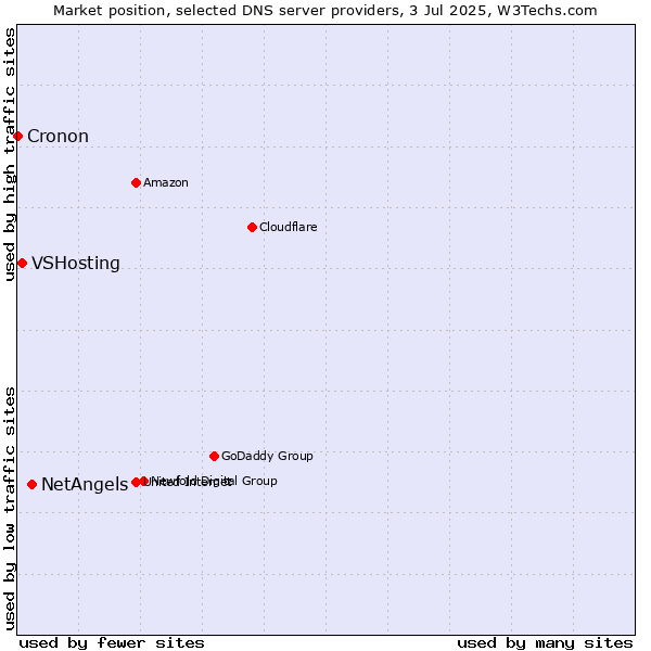 Market position of NetAngels vs. VSHosting vs. Cronon