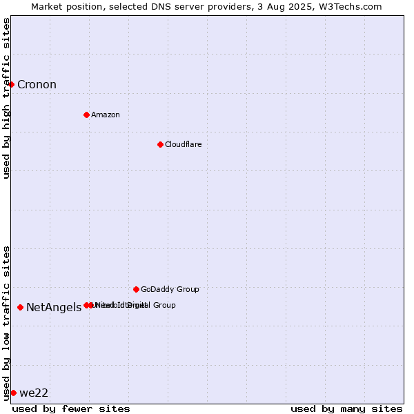 Market position of NetAngels vs. we22 vs. Cronon