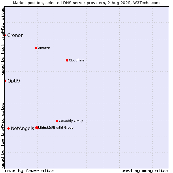 Market position of NetAngels vs. Opti9 vs. Cronon