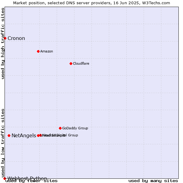 Market position of NetAngels vs. Cronon vs. Webhost Python