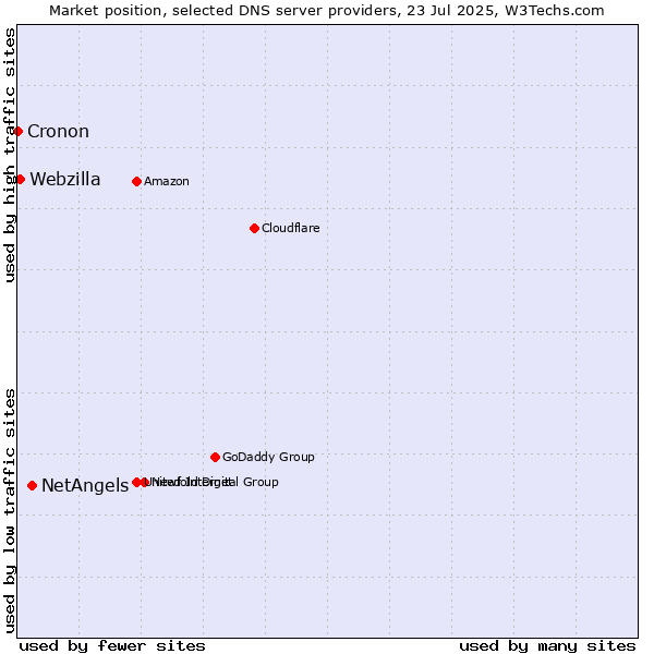 Market position of NetAngels vs. Webzilla vs. Cronon