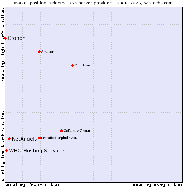 Market position of NetAngels vs. WHG Hosting Services vs. Cronon