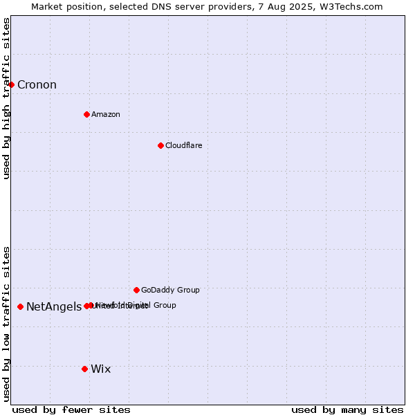Market position of Wix vs. NetAngels vs. Cronon