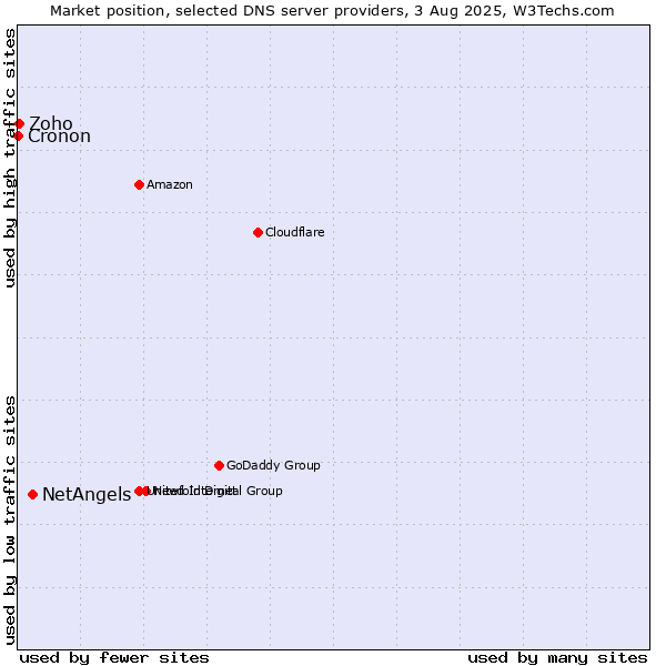 Market position of NetAngels vs. Zoho vs. Cronon