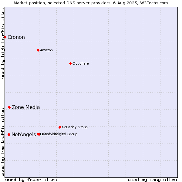 Market position of Zone Media vs. NetAngels vs. Cronon