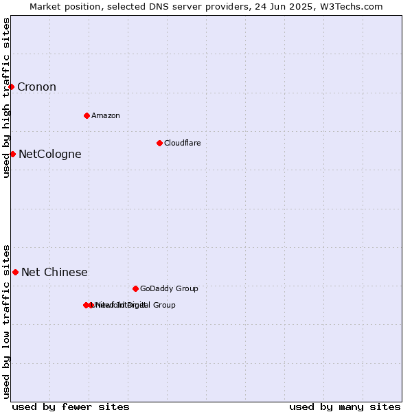 Market position of Net Chinese vs. NetCologne vs. Cronon