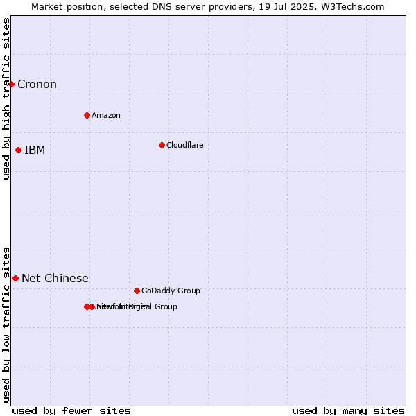 Market position of IBM vs. Net Chinese vs. Cronon