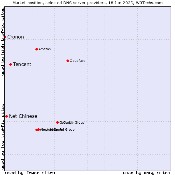 Market position of Tencent vs. Net Chinese vs. Cronon