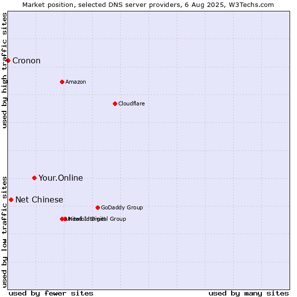 Market position of Your.Online vs. Net Chinese vs. Cronon