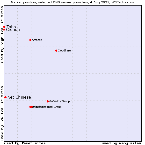 Market position of Net Chinese vs. Zoho vs. Cronon