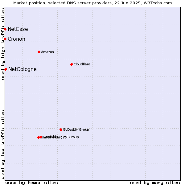 Market position of NetCologne vs. NetEase vs. Cronon