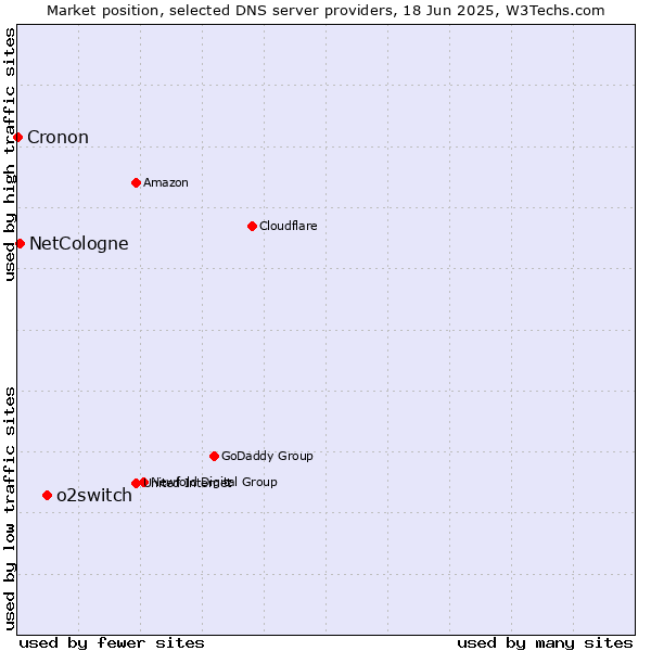 Market position of o2switch vs. NetCologne vs. Cronon