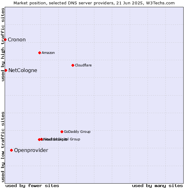 Market position of Openprovider vs. NetCologne vs. Cronon