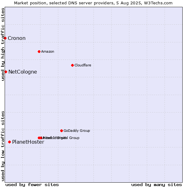 Market position of PlanetHoster vs. NetCologne vs. Cronon