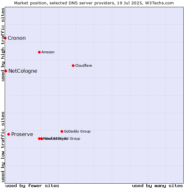 Market position of Proserve vs. NetCologne vs. Cronon