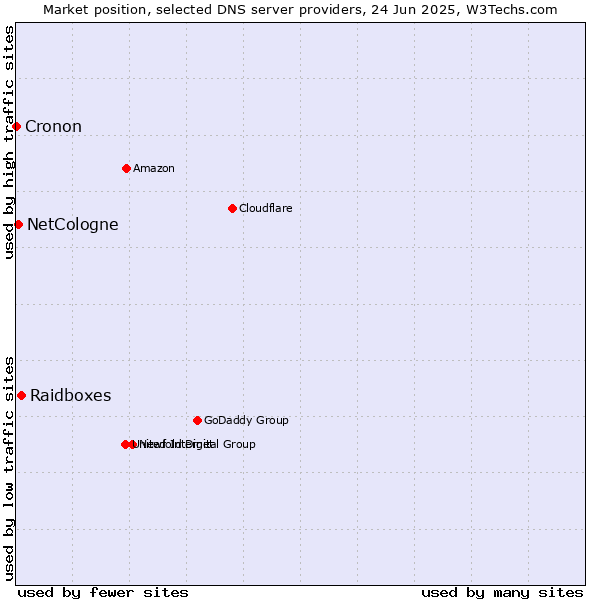 Market position of Raidboxes vs. NetCologne vs. Cronon