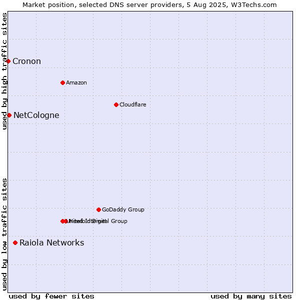 Market position of Raiola Networks vs. NetCologne vs. Cronon