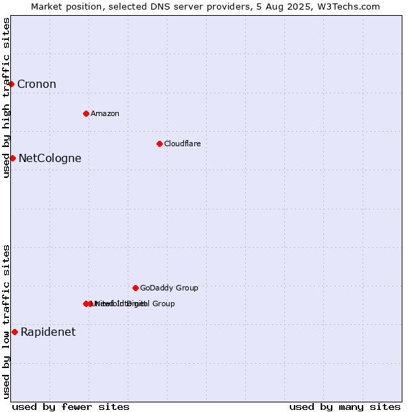 Market position of Rapidenet vs. NetCologne vs. Cronon