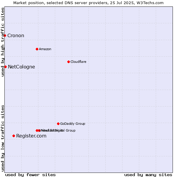 Market position of Register.com vs. NetCologne vs. Cronon