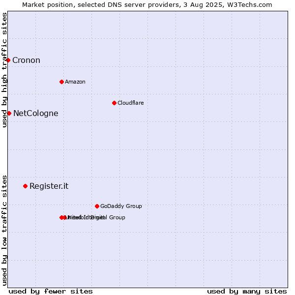 Market position of Register.it vs. NetCologne vs. Cronon
