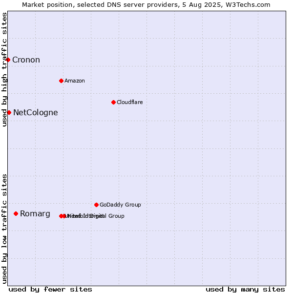 Market position of Romarg vs. NetCologne vs. Cronon