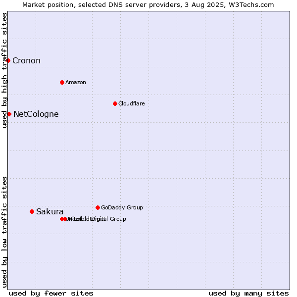 Market position of Sakura vs. NetCologne vs. Cronon