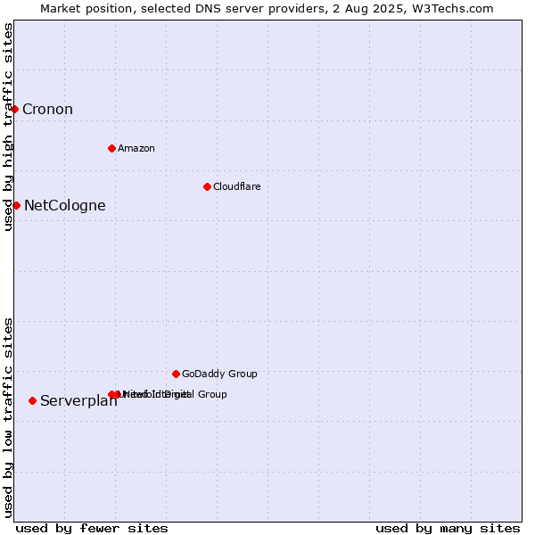 Market position of Serverplan vs. NetCologne vs. Cronon