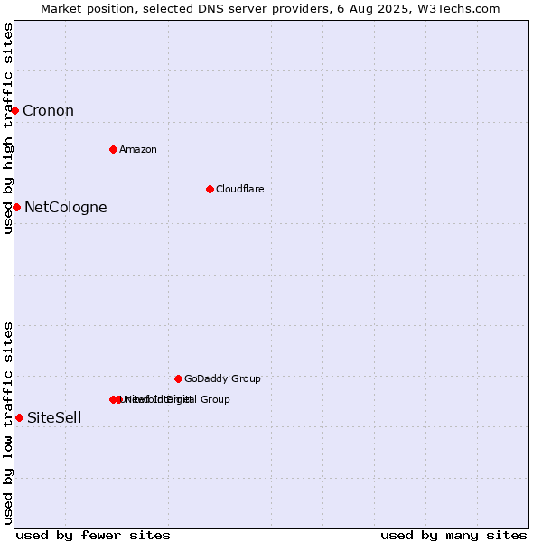 Market position of SiteSell vs. NetCologne vs. Cronon