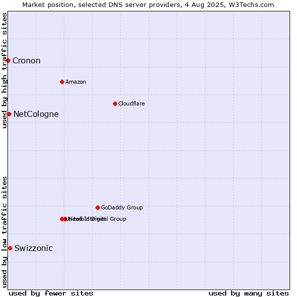 Market position of Swizzonic vs. NetCologne vs. Cronon
