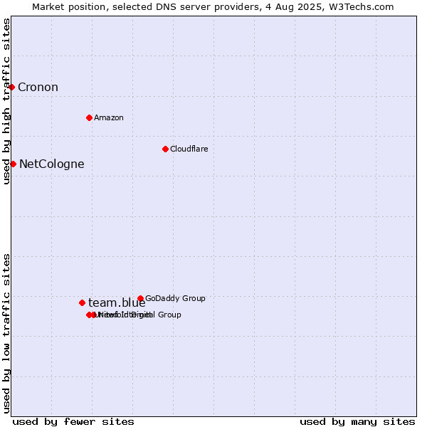 Market position of team.blue vs. NetCologne vs. Cronon