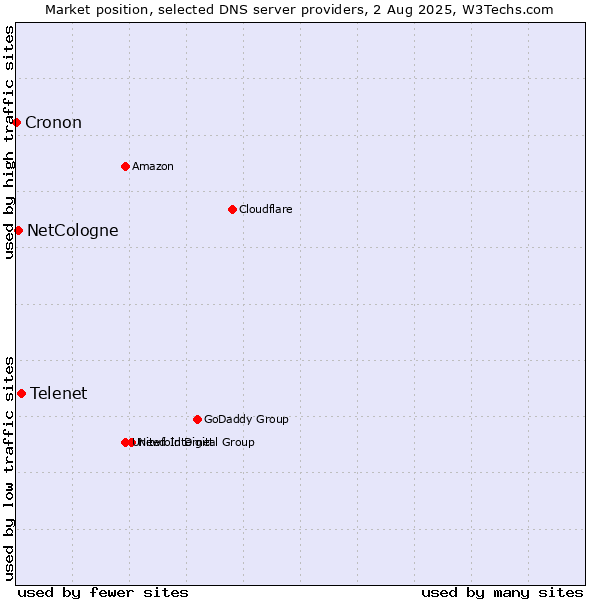 Market position of Telenet vs. NetCologne vs. Cronon