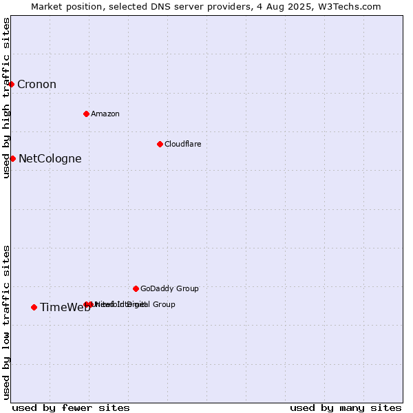 Market position of TimeWeb vs. NetCologne vs. Cronon