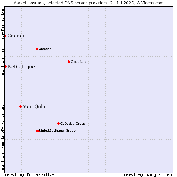 Market position of Your.Online vs. NetCologne vs. Cronon