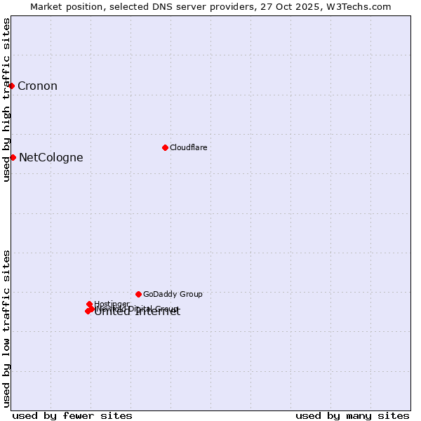 Market position of United Internet vs. NetCologne vs. Cronon