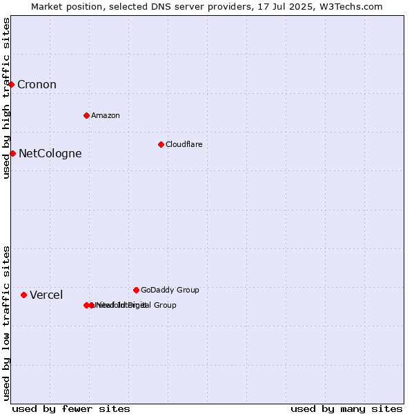 Market position of Vercel vs. NetCologne vs. Cronon