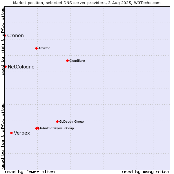 Market position of Verpex vs. NetCologne vs. Cronon