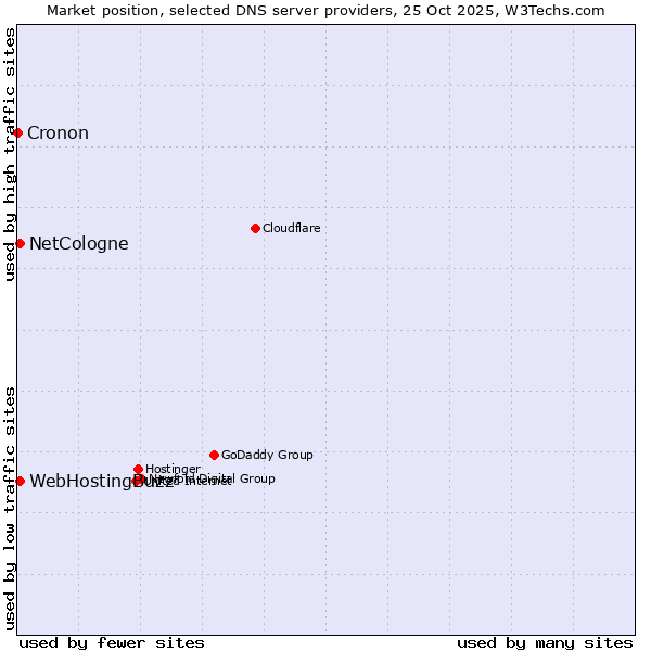 Market position of NetCologne vs. WebHostingBuzz vs. Cronon