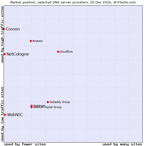 Market position of WebNIC vs. NetCologne vs. Cronon