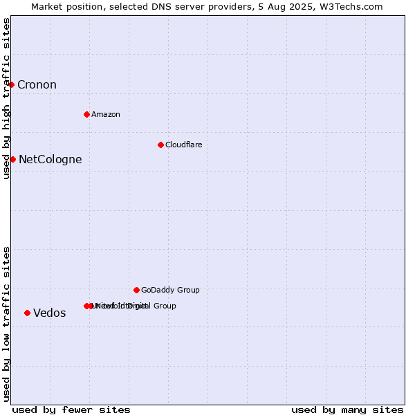 Market position of Vedos vs. NetCologne vs. Cronon