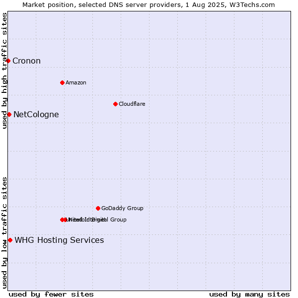 Market position of NetCologne vs. WHG Hosting Services vs. Cronon
