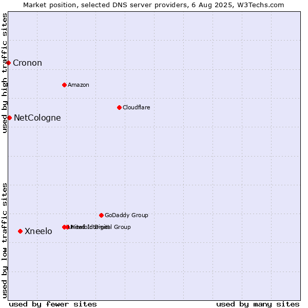 Market position of Xneelo vs. NetCologne vs. Cronon
