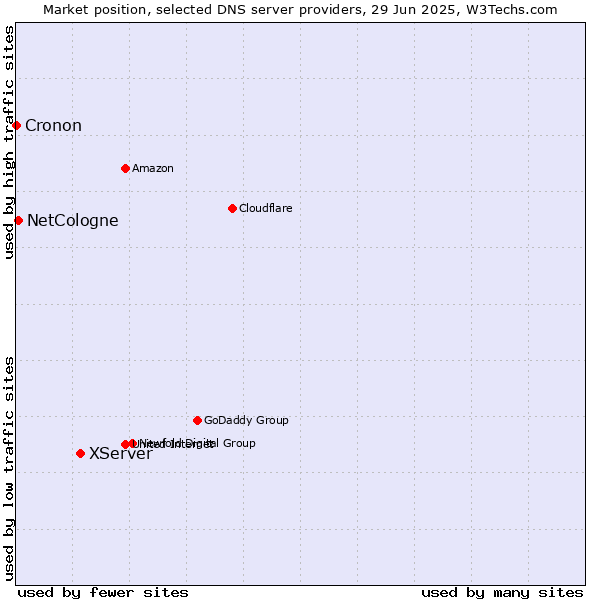 Market position of XServer vs. NetCologne vs. Cronon
